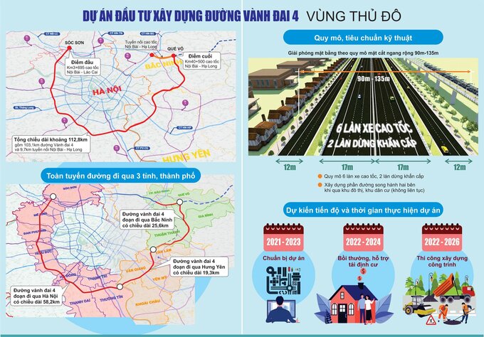 Dự án đường Vành đai 4 - Vùng Thủ đô dự kiến có tổng chiều dài 111,2 km. Điểm đầu nằm trên đường cao tốc Nội Bài - Lào Cai (địa phận xã Thanh Xuân, huyện Sóc Sơn), điểm cuối nằm trên đường cao tốc Nội Bài - Hạ Long (địa phận huyện Quế Võ, tỉnh Bắc Ninh).