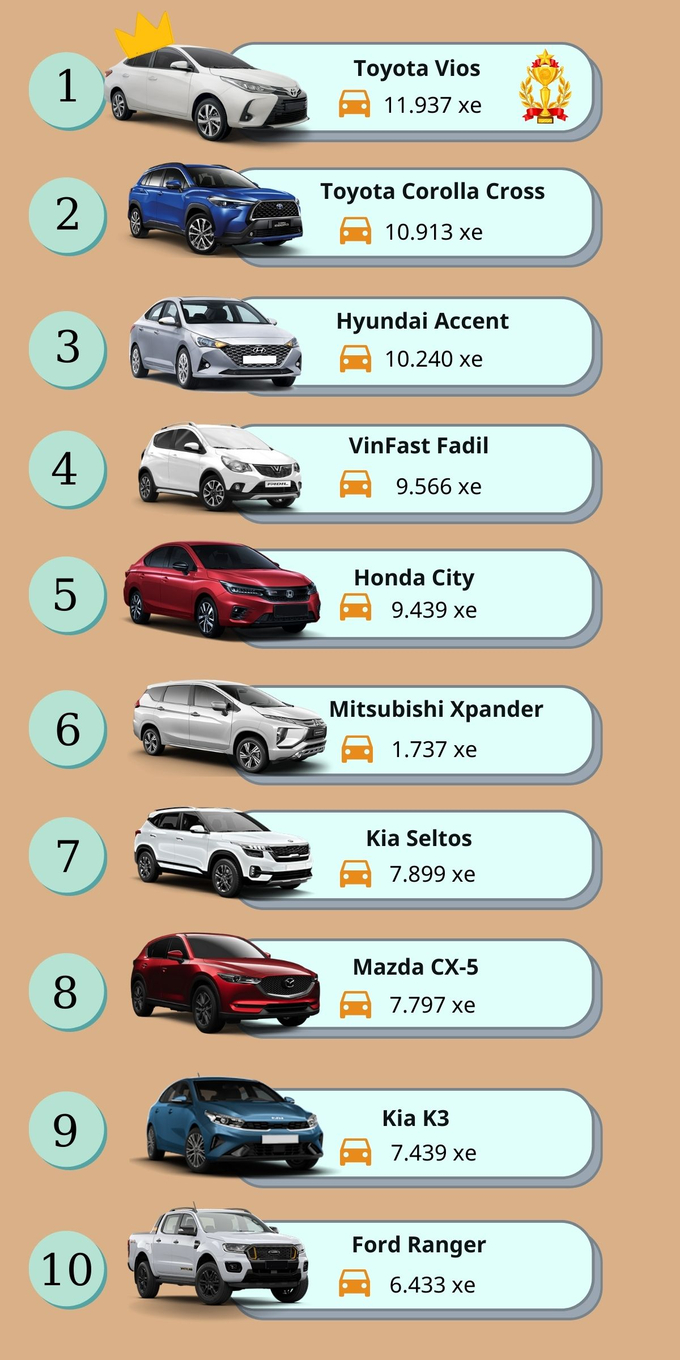 Top 10 xe bán chạy nhất 6 tháng đầu năm 2022