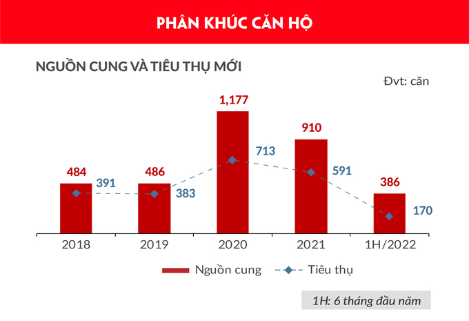 Nguồn cung mới phân khúc căn hộ trong 6 tháng đầu năm 2022 tăng 93% so với cùng kỳ năm 2021 và tập trung toàn bộ tại thị trường Đà Nẵng.