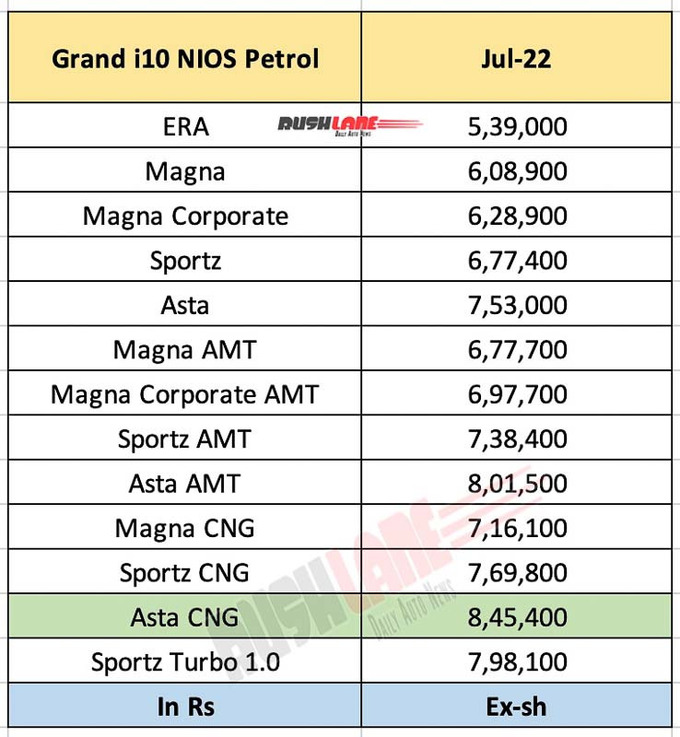 Giá xe Hyundai Grand i10 NIOS - Tháng 7 năm 2022 (Ảnh: rushlane)