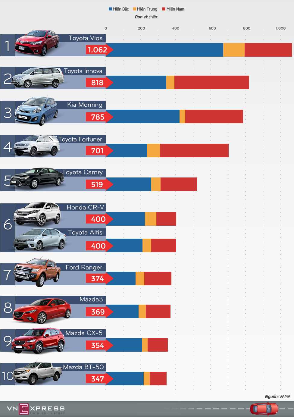 Top ôtô bán chạy tháng 8 tại Việt Nam
