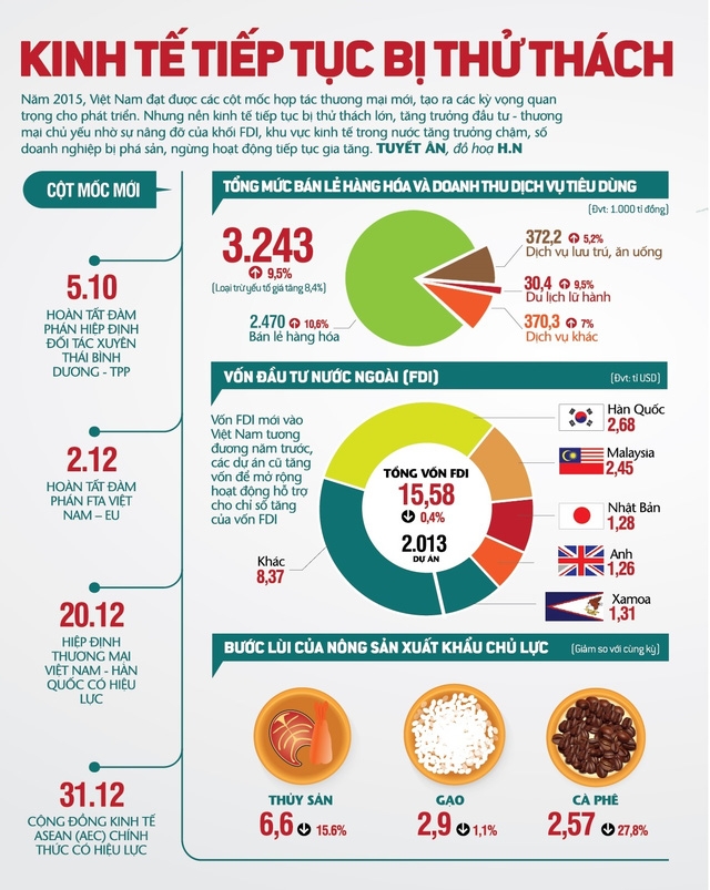 infographic-kinh-te-tiep-tuc-bi-thu-thach