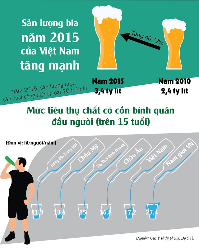 infographic-dan-ong-viet-uong-ruou-bia-nhieu-nhu-t