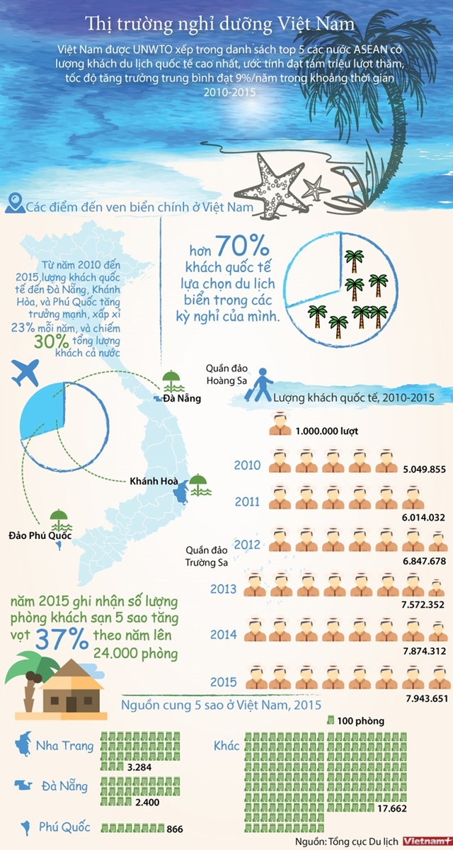 infographics-hon-70-du-khach-quoc-te-chon-bien-khi
