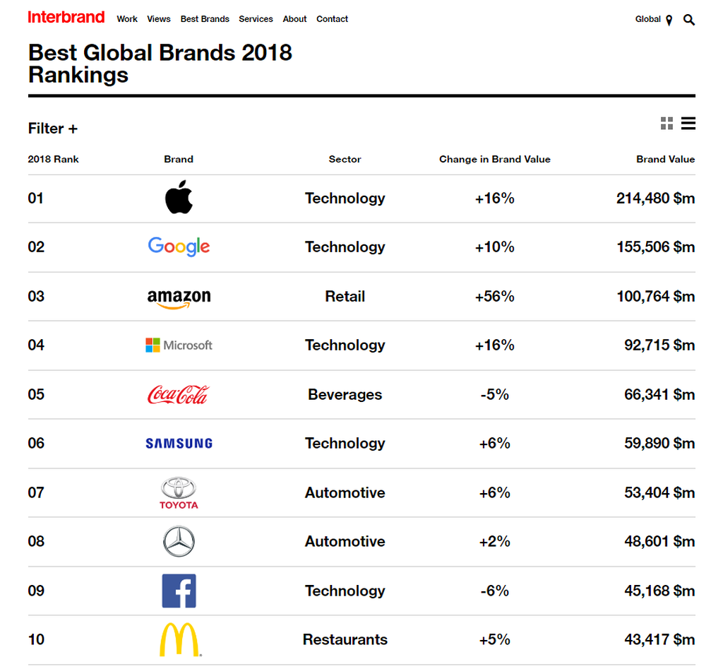xedoisong_interbrand_2018_best_global_brand_rankin