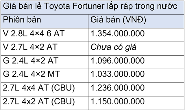 Tro-lai-lap-rap-gia-Toyota-Fortuner-tang-nhe-fortu