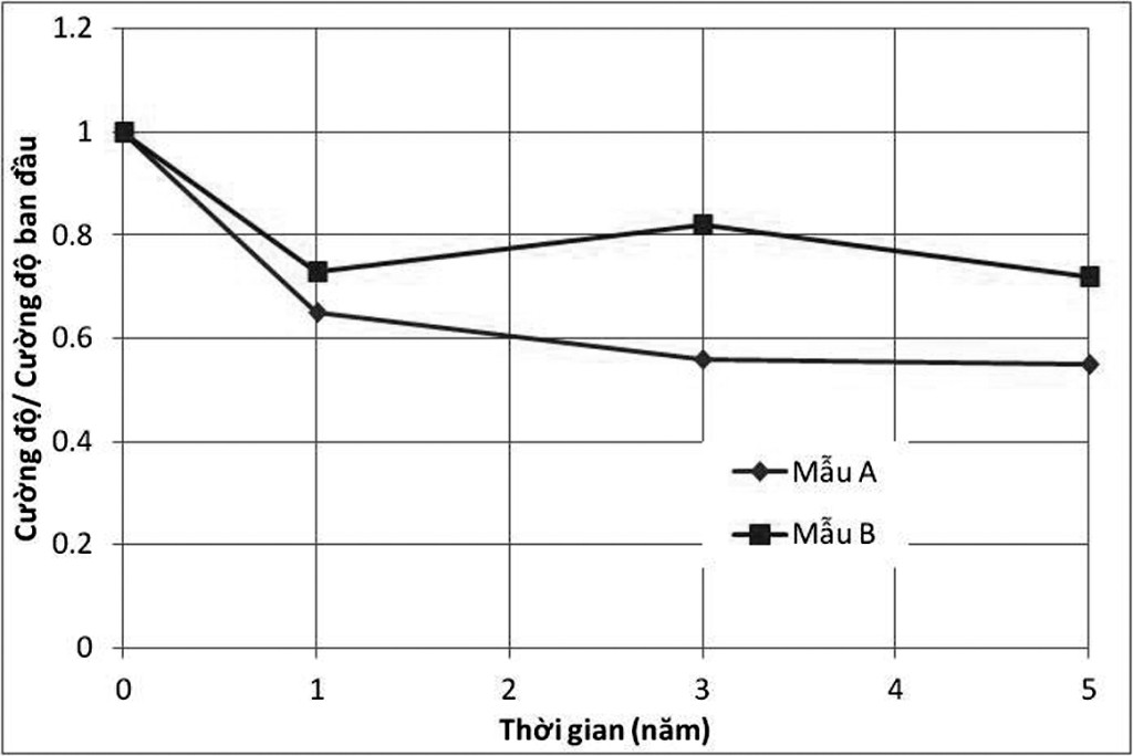 Hình 2.5: Mức độ suy giảm khả năng chịu uốn của mẫu tấm FRP theo thời gian [Nishizaki, et al., 2004]