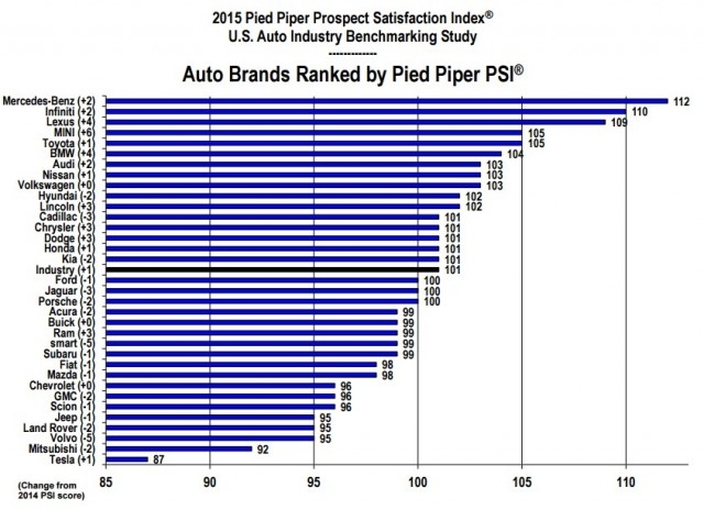 2015-pied-piper-prospect-satisfaction-index_100517