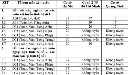 Trường top đầu yêu cầu điểm nhận hồ sơ rất cao1