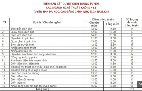 Đại học Sân khấu điện ảnh TP HCM