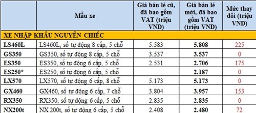 Toyota Việt Nam tăng giá xe từ 21-225 triệu đồng 2