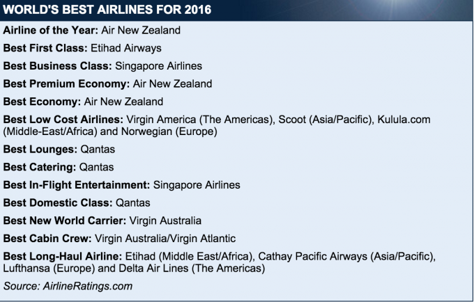 AirlineRatings.com công bố 10 hãng hàng không tốt 