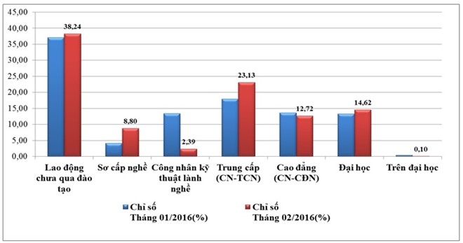 Sau Tết, gần 70% người lao động muốn ng