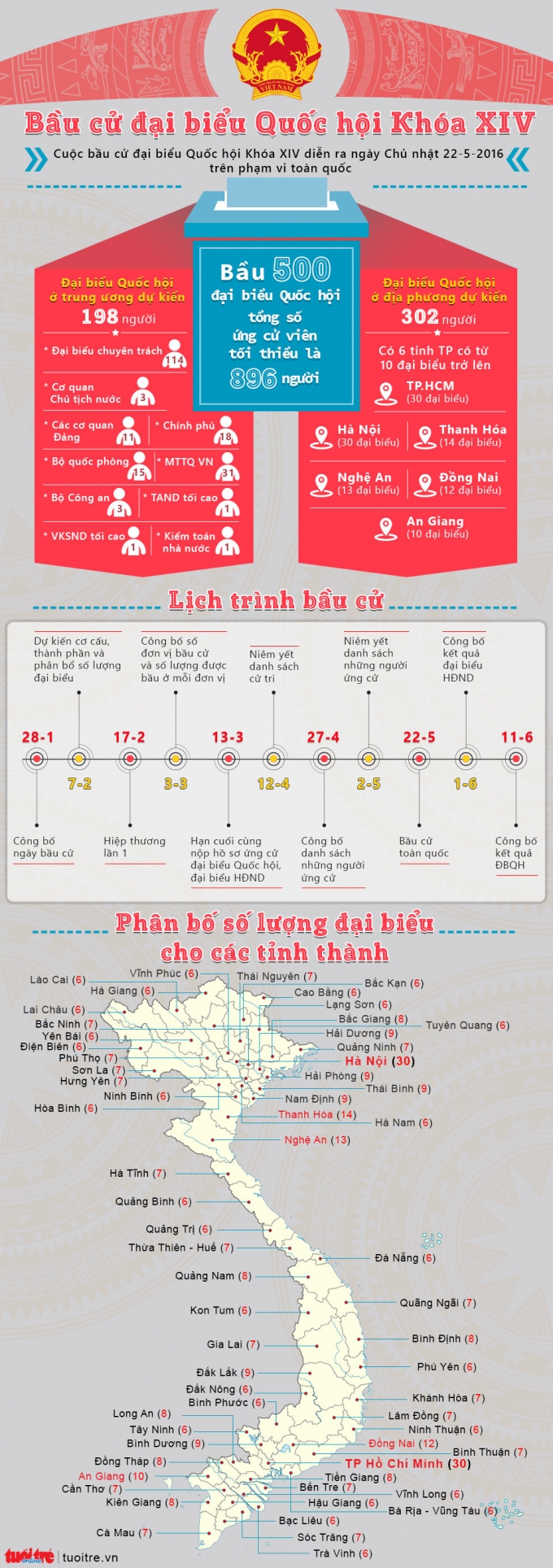 Thời gian bầu cử, cơ cấu đại biểu Quô