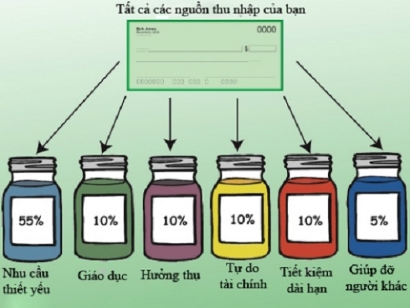 Chia thu nhập vào '6 cái lọ' - công thức g