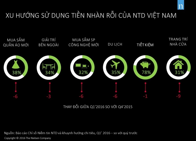 Người Việt Nam tiết kiệm nhất nhưng cũng chịu chi 