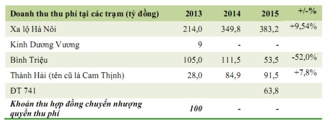 Soi lợi nhuận của các ông lớn BOT trên s