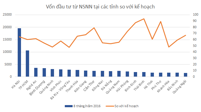 3 Khoản nào tốn ngân sách nhà nước nhấ