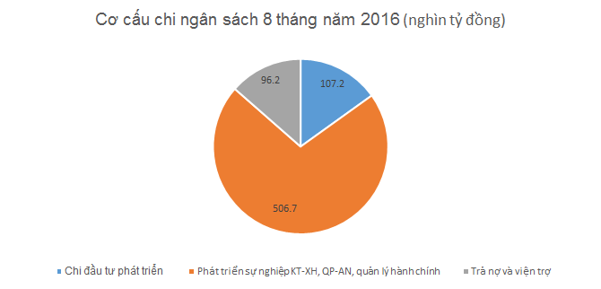 4 Khoản nào tốn ngân sách nhà nước nhấ