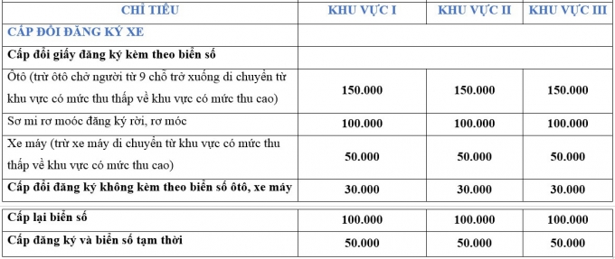 2 Phí đăng ký ô tô, xe máy áp dụng