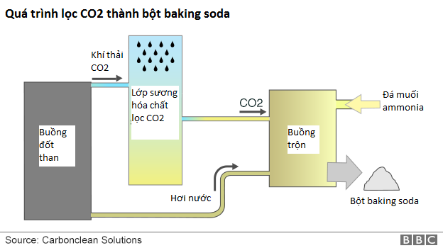 2 Hệ thống xử lý biến CO2 thành bột nở làm bánh