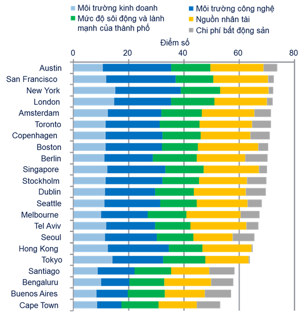 2 Thành phố nào dẫn đầu thế giới về thu hút nhân t