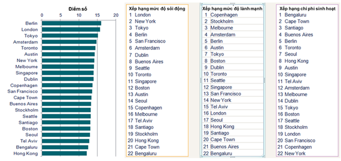 3 Thành phố nào dẫn đầu thế giới về thu hút nhân t