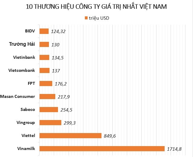40 công ty giá trị thương hiệu lớn nhất Việt Nam