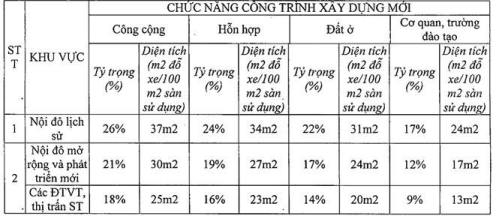 Mỗi 100m2 sàn chung cư nội đô Hà Nội phải có 34m2 