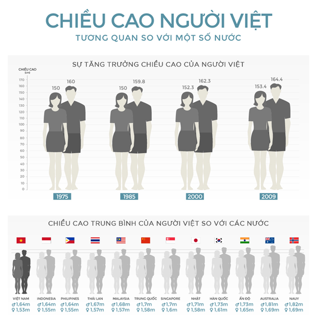 Người Việt Nam có chiều cao thấp trên thế giới