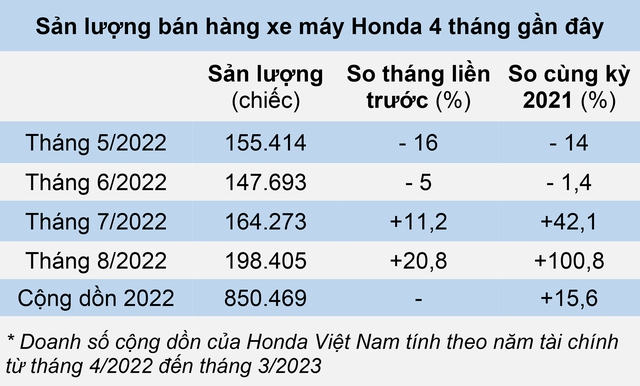 doanh số xe máy Honda tháng 8 năm 2022
