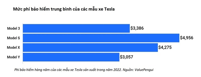 Vì sao phí bảo hiểm ô tô Tesla lại đắt đỏ? - Ảnh 2.