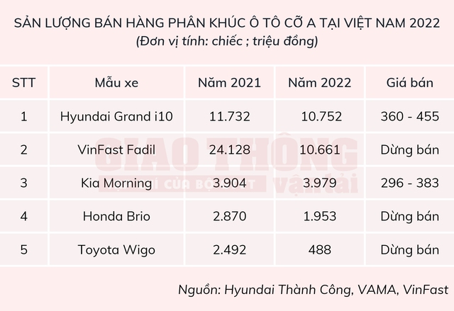 Thế độc tôn của xe Hàn ở phân khúc ô tô giá rẻ 2022 - Ảnh 3.