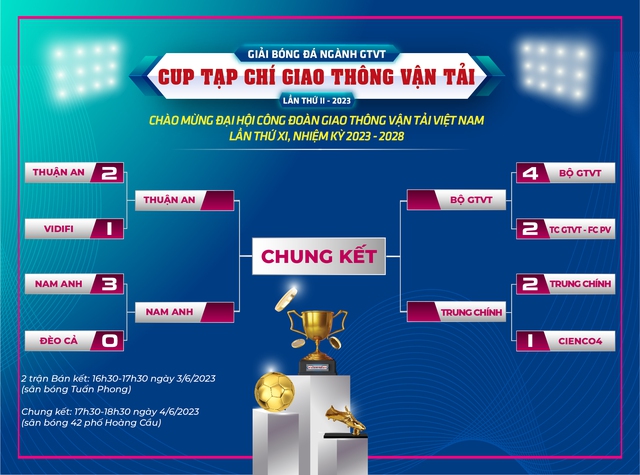 [VIDEO] Toàn cảnh vòng knockout Giải bóng đá ngành GTVT tranh Cup Tạp chí GTVT năm 2023 - Ảnh 1.