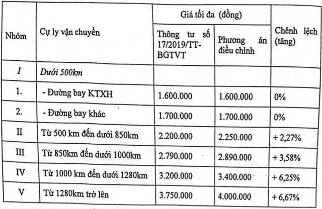 Đề xuất tăng trần giá vé máy bay, Hà Nội – Sài Gòn tối đa 3,4 triệu đồng - Ảnh 1.