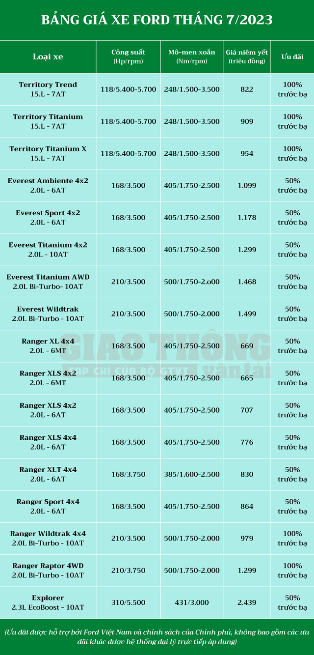 Bảng giá xe Ford tháng 7/2023: Territory giảm cao nhất 115 triệu đồng, Ranger Wildtrak &quot;miễn&quot; toàn bộ trước bạ - Ảnh 2.