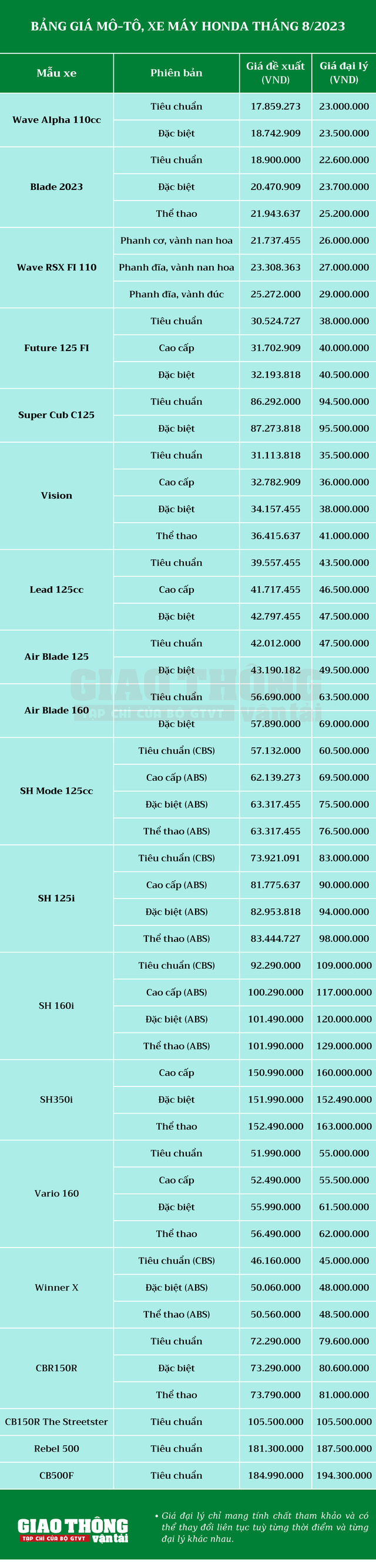 Bảng giá đề xuất, giá đại lý mô tô, xe máy Honda tháng 8/2023 - Ảnh 2.