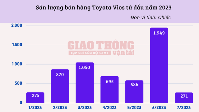 Doanh số Toyota Vios lao dốc không phanh - Ảnh 2.