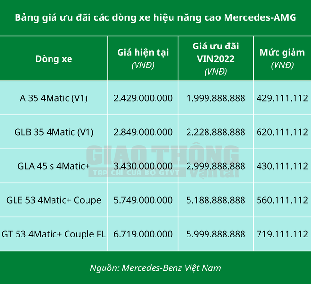 Loạt xe hạng sang Mercedes-Benz giảm giá hàng trăm triệu đồng- Ảnh 3.