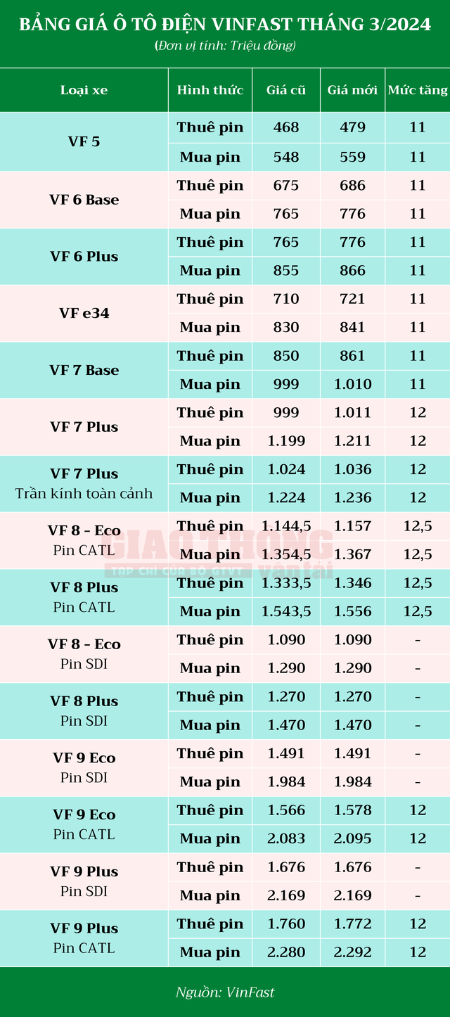 Bảng giá ô tô điện VinFast tháng 3/2024: Nhiều mẫu xe tăng giá do nâng cấp sạc- Ảnh 2.