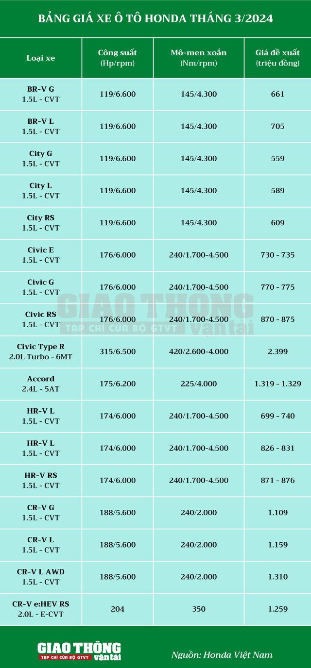 Bảng giá ô tô Honda tháng 3/2024: Hàng loạt mẫu xe giảm giá- Ảnh 2.