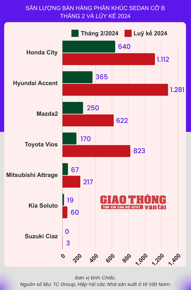 Honda City chiếm lĩnh ngôi vương sedan cỡ B- Ảnh 2.