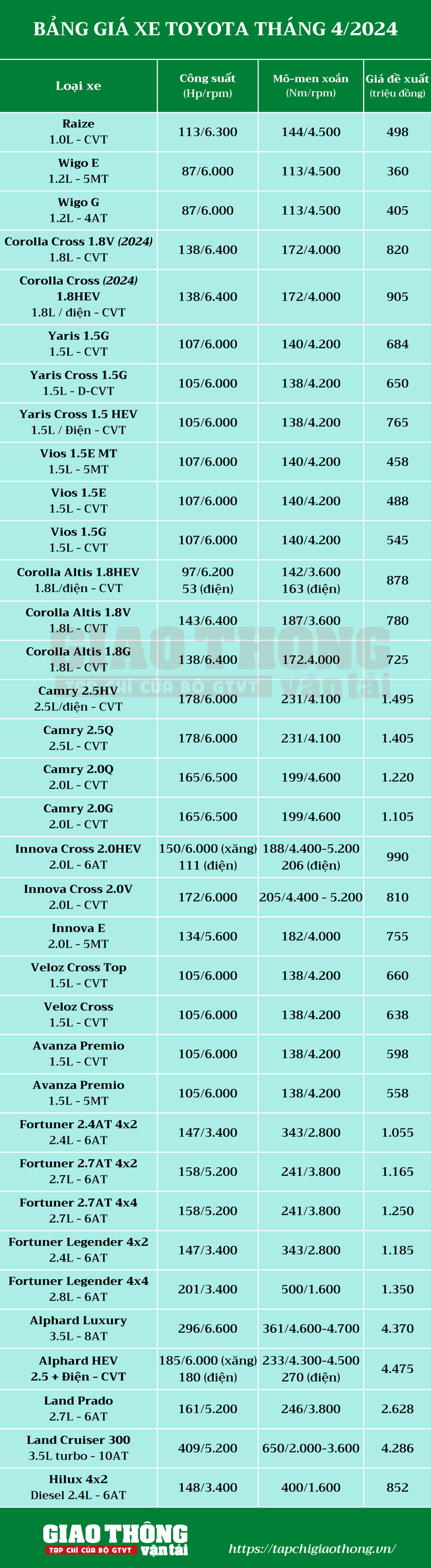 Bảng giá Toyota tháng 4/2024: Thêm phiên bản Corolla Cross mới giá từ 820 triệu đồng- Ảnh 2.