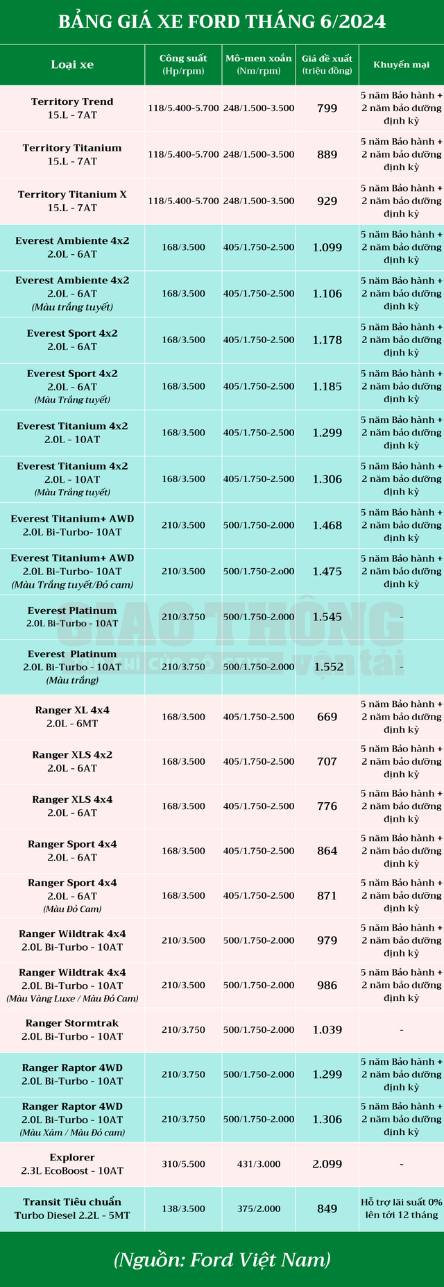 Bảng giá Ford tháng 6/2024: Tiếp tục ưu đãi hầu hết mẫu xe- Ảnh 2.