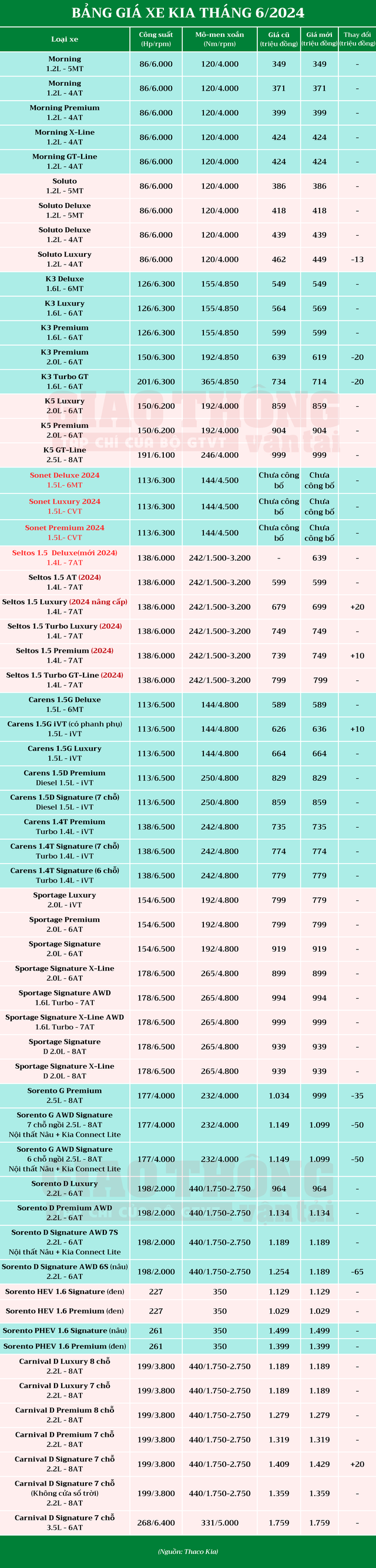 Bảng giá Kia tháng 6/2024: Seltos 2024 thêm bản mới, Sorento và K3 giảm giá- Ảnh 2.