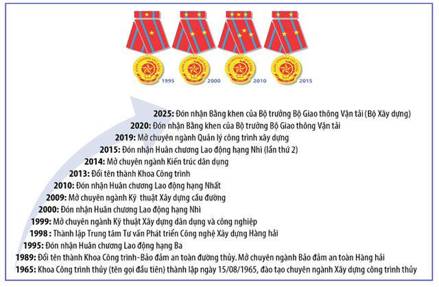 Khoa Công trình - Trường Đại học Hàng hải Việt Nam 60 năm xây dựng và phát triển - Ảnh 1.