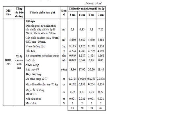Có gì từ Thông tư 39 của Bộ Xây dựng về hạng mức bảo dưỡng đường bộ? - Ảnh 5.