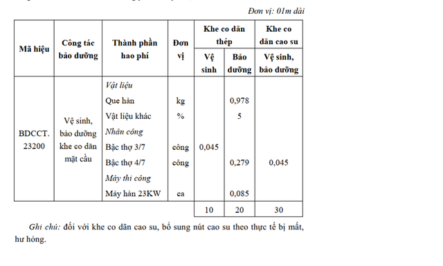 Có gì từ Thông tư 39 của Bộ Xây dựng về hạng mức bảo dưỡng đường bộ? - Ảnh 9.
