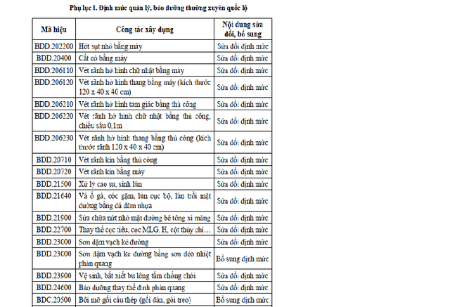 Có gì từ Thông tư 39 của Bộ Xây dựng về hạng mức bảo dưỡng đường bộ? - Ảnh 2.