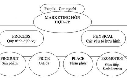 Nghiên cứu mối tương quan giữa các biến số marketing trong mô hình “7P + S” cho dịch vụ VTHK đường sắt